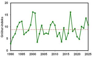 Planteplankton på Færøernes kontinentalsokkel fra foråret og frem til 26. juni, årene 1990–2025. Den stiplede linje viser gennemsnittet for alle årene. Havstovan