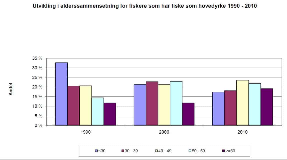 Read more about the article Færre norske fiskere i 2012