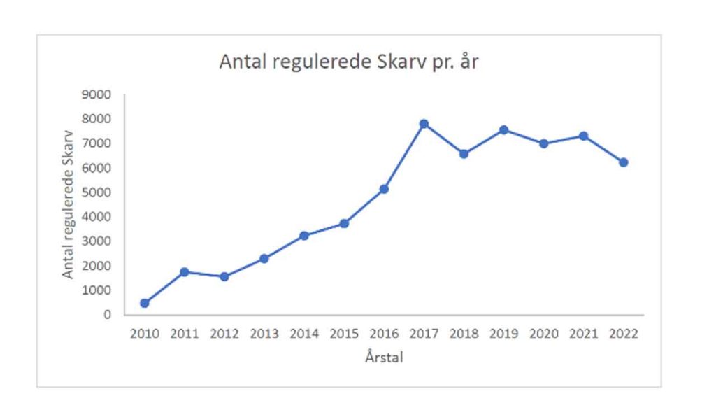 Antal regulerede skarv pr. år - Bregnballe-Christensen-Nielsen-AU 2023