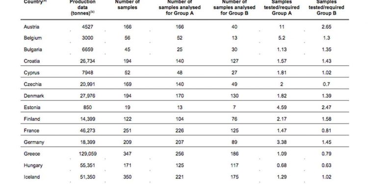 prøvetagning rapport 2023 EFSA