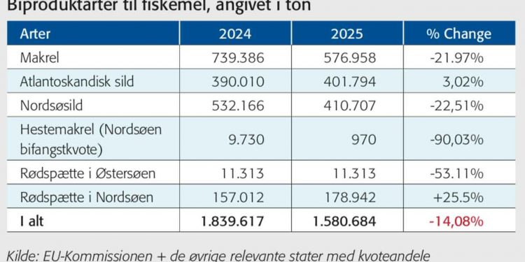 Biprodukter til Fiskemel FF Skagen 