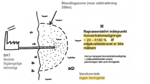 Blandingszone - mst