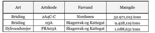 Brisling og dybvandsrejer - styrelsen