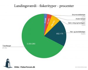 CO2 udledning - landingsværdien fordelt på fiskerityper