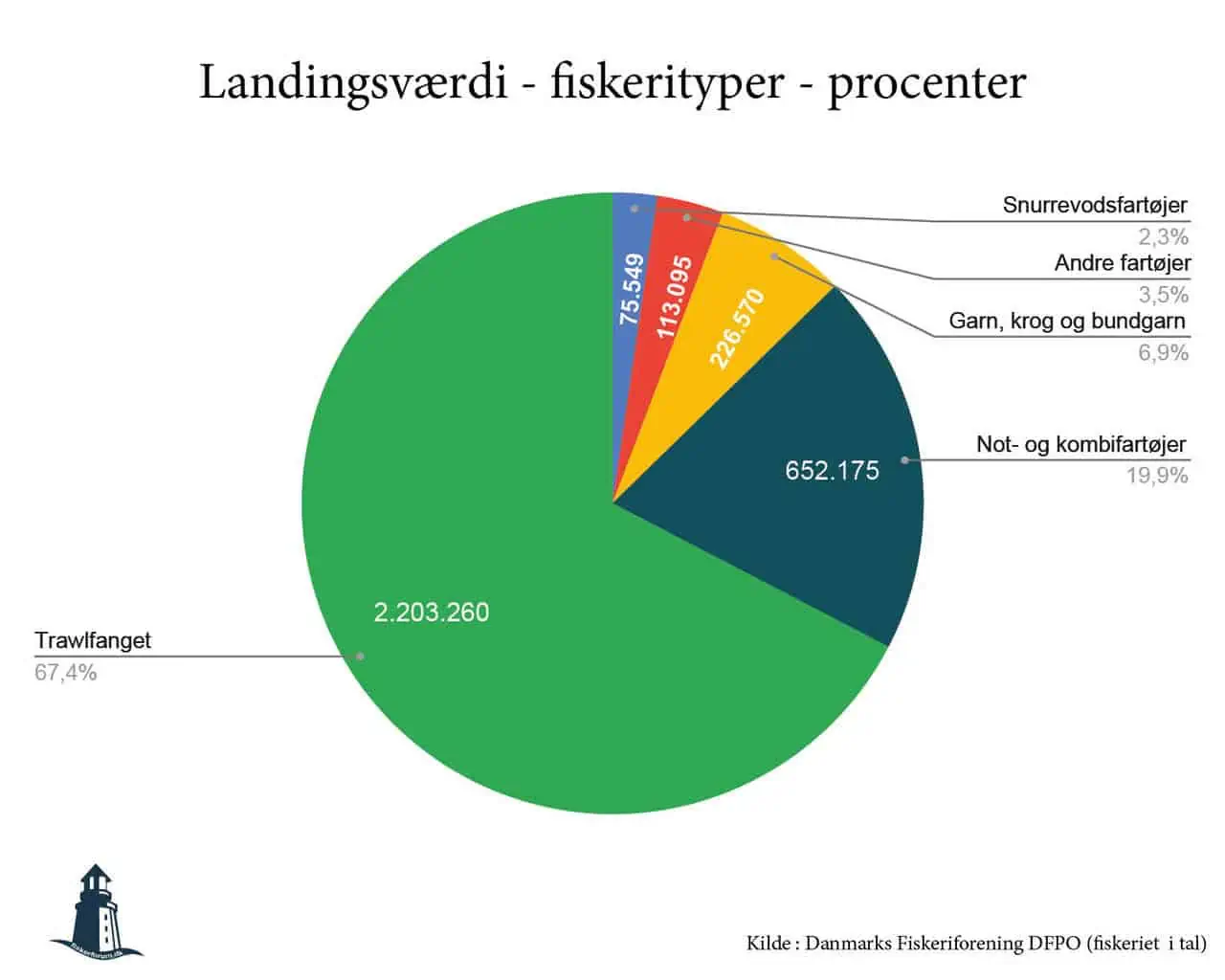 Prehn´s grønne ambitioner hindre danskernes adgang til klimavenlige fisk - Landingsværdi fordelt på fiskerityper i procenter