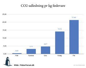 CO2 udledning pr kg fødevarer produceret