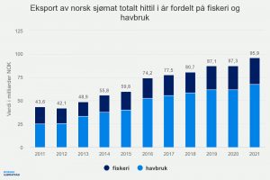 Norsk eksport af sjømat total indtil i år fordelt på fiskeri og havbrug - Norges Sjømatråd