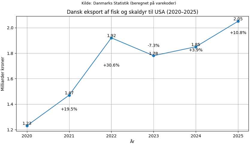 For fiskerierhvervet viser opgørelser fra Danmarks Statistik, at eksporten af fisk og skaldyr til USA steg fra omkring 1,85 mia. kroner i 2024 til cirka 2,05 mia. kroner i 2025. Dermed fastholder USA sin position som et vigtigt vækstmarked for danske fiskeprodukter. foto: FiskerForum.dk DS