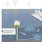 Det er kendt fra både fysikken og fra det elektrotekniske, at der dannes magnetfelter omkring hvert kabel, hvilket ikke kan forhindres. foto: Bundesamt Strahlenschutz