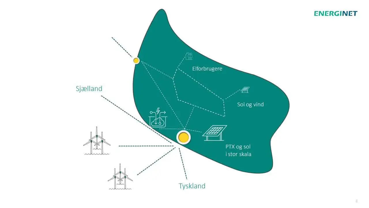 Read more about the article Energinet kobler den grønne strøm fra Energi-øen til Bornholm