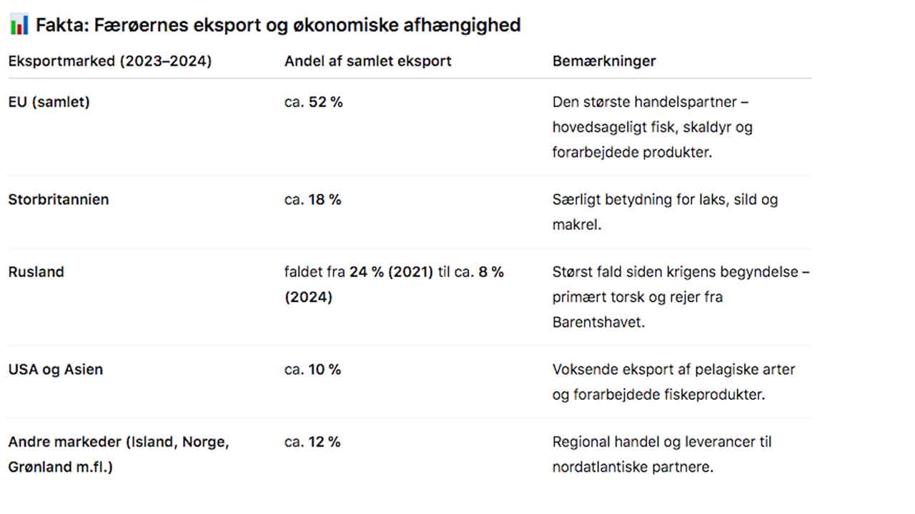 Fakta over færøernes eksport og økonomiske afhængighed - FF
