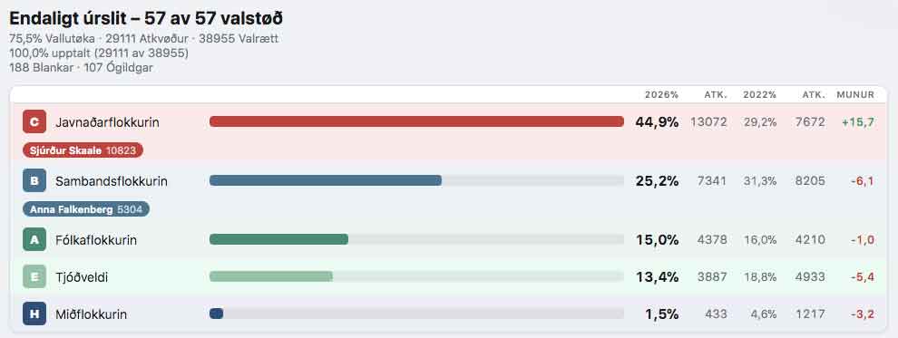 resultatet af det færøske valg 2026 - kvf