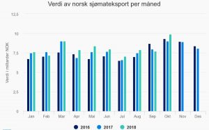 Norsk fiskeeksport brager derudaf  Illustration: Norsk fiskeeksport sætter endnu engang rekord - Norges Sjomat