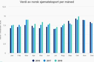 Norsk fiskeeksport brager derudaf  Illustration: Norsk fiskeeksport sætter endnu engang rekord - Norges Sjomat