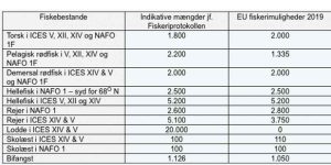 Fiskeriaftale med Grønland: EU får flere rejer og torsk.  Foto: Fordelingen af fisk i 2019