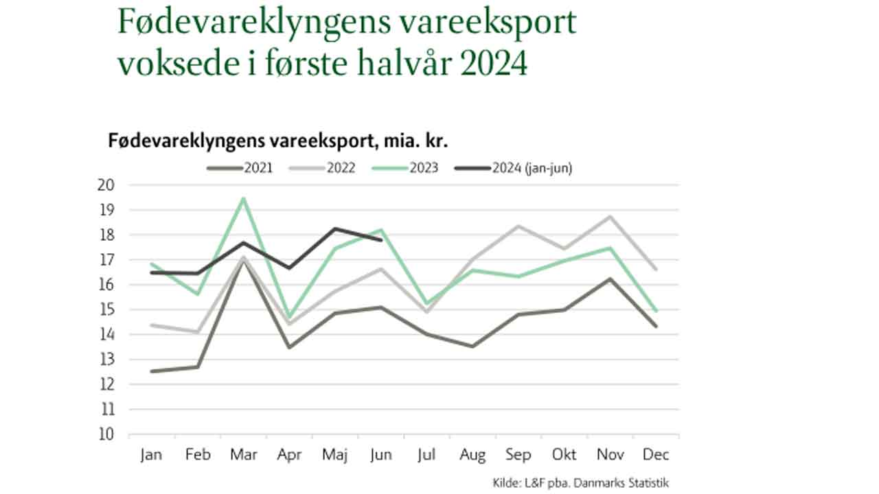 Read more about the article Eksporten af fisk og skaldyr har nået nye højder i første halvdel af 2024