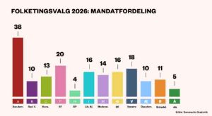 I Dansk Akvakultur Producentorganisation (DAPO) lægger vi valgkampen bag os og ser frem til samarbejdet med Folketingets 179 valgte medlemmer. Det er dem, der fastlægger lovgivningen og rammevilkårene for, hvordan akvakulturen kan udvikle sig i Danmark.  foto: Danmarks Statistik