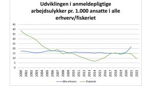 Antallet i anmeldepligtige arbejdsulykker er faldende. FA.dk