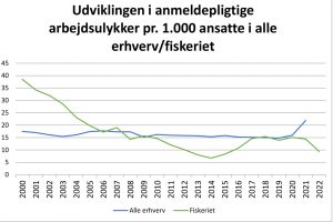 Antallet i anmeldepligtige arbejdsulykker er faldende. FA.dk