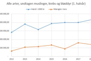 Danske fiskerihavne lander 9 pct. flere fisk i 1. halvår 2018. foto:Grafen viser den stigende værdi af landinger i danske fiskerihavne