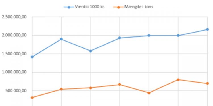 Danske fiskerihavne lander 9 pct. flere fisk i 1. halvår 2018. foto:Grafen viser den stigende værdi af landinger i danske fiskerihavne