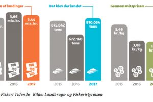 Fornem anden plads til de Danske fiskere i 2017  Ill.: Fiskeristyrelsen  og grafik fra FiskeriTidende.dk