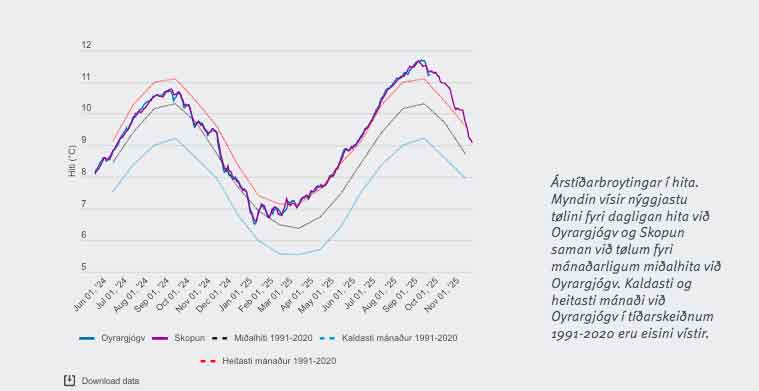 Årstidsvariationer i temperatur. Figuren viser de nyeste tal for den daglige temperatur ved Oyrargjógv og Skopun sammen med data for den månedlige middeltemperatur ved Oyrargjógv. Den koldeste og den varmeste måned ved Oyrargjógv i perioden 1991–2020 er også vist. - Havstovan