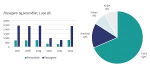 Fakta om Hirtshals Havn årsregnskab 2022