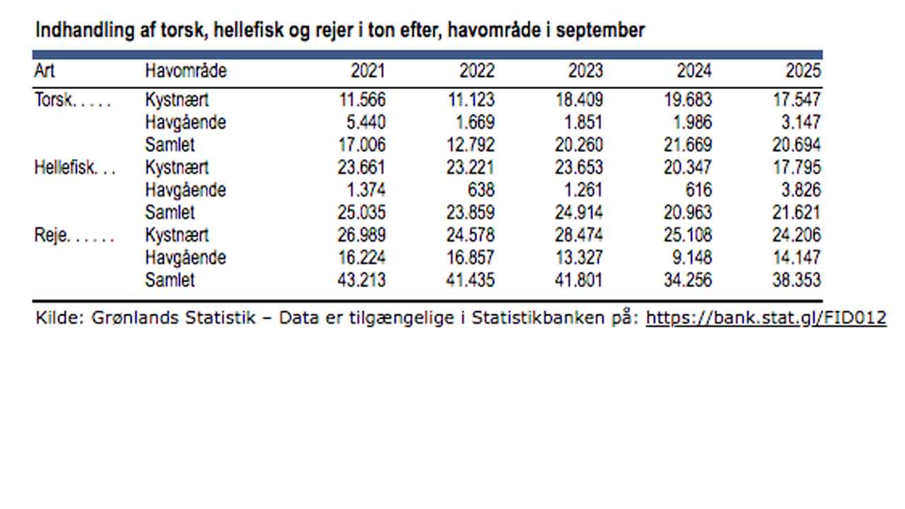 Grønlands Statistik har hermed offentliggjort indhandling indtil september 2025, og præsenteret ved en tabel og på baggrund af data fra statistikbanken. foto: Grønlands statistikbank