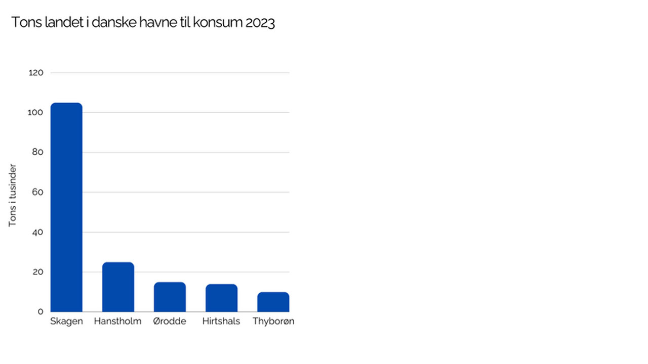 Tons landet konsumfisk i de forskellige havne - Fiskerstyrelsen
