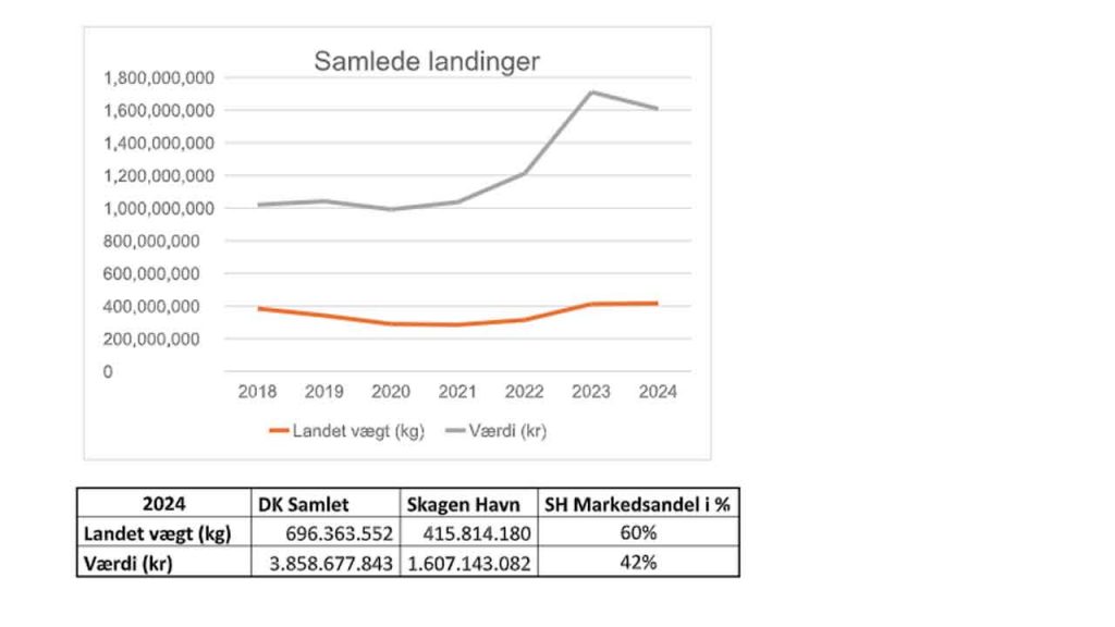 Landinger i Skagen Havn