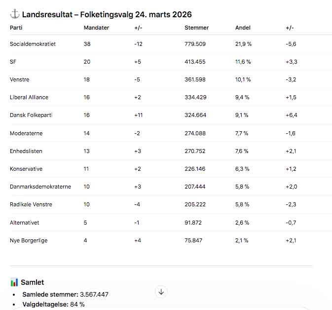Landsresultatet Folketingsvalget 2026 - FiskerForum.dk