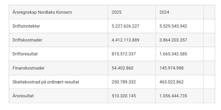 Nordlaks årsresultat