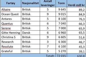 Den norske makrelindustri er enorm.  Foto: Tabel Noget Sildelag - Kystmagasinet.no