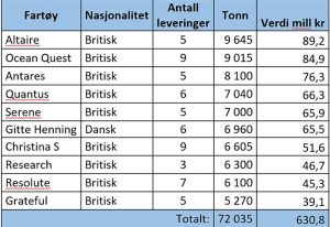 Den norske makrelindustri er enorm.  Foto: Tabel Noget Sildelag - Kystmagasinet.no