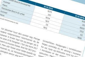 Antallet af fiskere falder i Norge. Tal fra Fiskeridir.no - Piscus