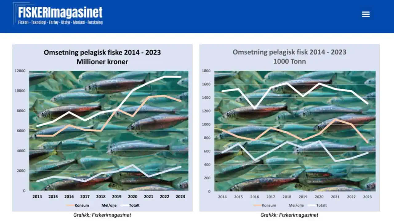 Omsætningstabel for pelagiske fisk fra 2014 til 2023 - tons og kr. Fiskerimagasinet.no