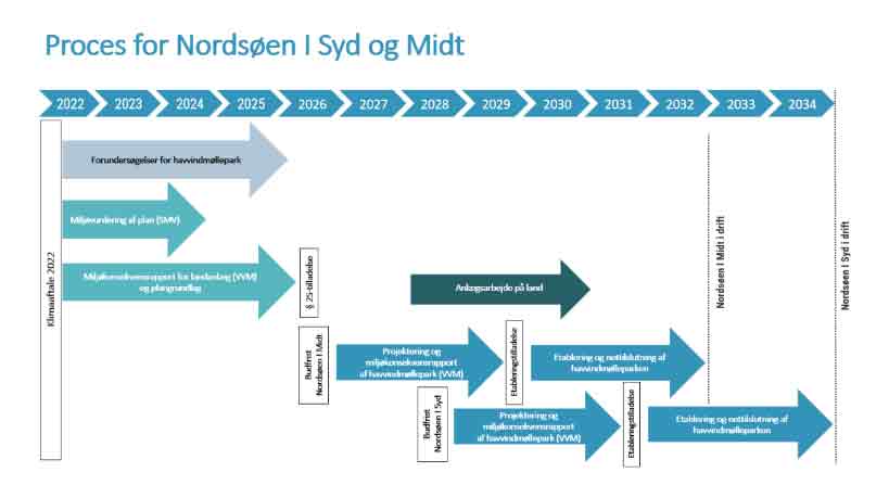 Proces - Havvindmølleparker - ens.dk