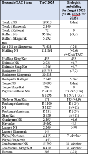 Rådgivning for Nordsøen - ICES