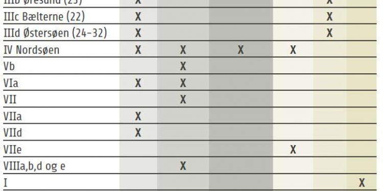 NaturErhvervstyrelsens melderegler for fisk med flerårige forvaltningsplaneri oversigtsform.   Grafik : Fiskeri Tidende