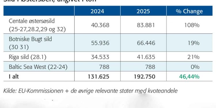 Sild i Østersøen - EU-kommissionen 