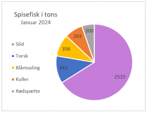 spisefisk 2023