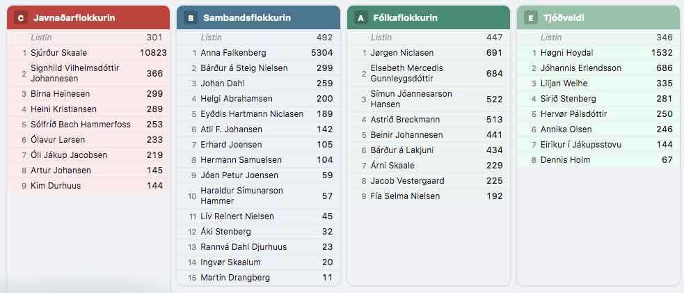 stemmefordeling partierne imellem - kvf