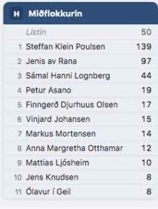 stemmefordeling - kvf
