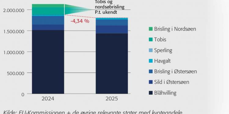 Tobis og Nordsøbrisling - EU Kommissionen