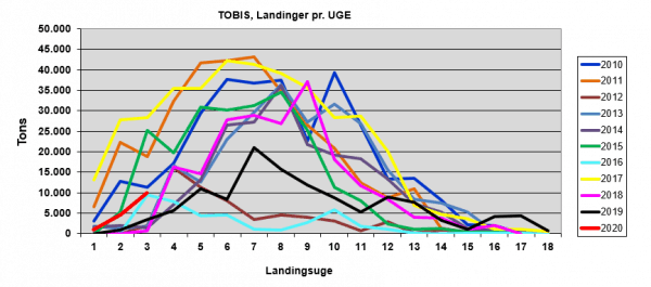 Tobislandinger pr. uge de sidste 10 år - grafik MID