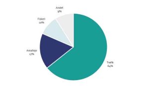 Trafik og mængder - Hirtshals Havn