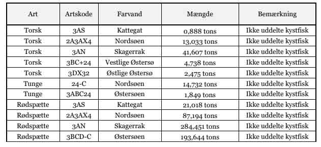 Uddeling af torsk, tunge og rødspætter - Styrelsen