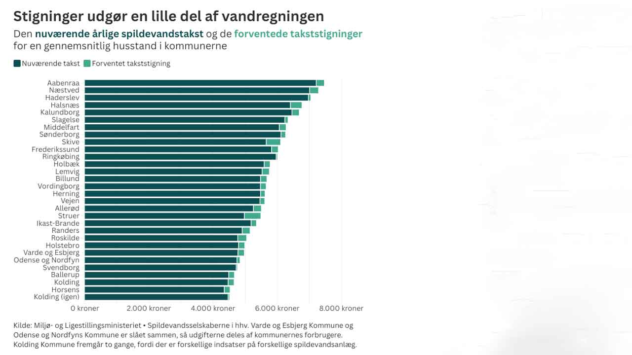 Den oprindelige aftale i Den Grønne Trepart fastslog en række miljøforbedrende tiltag, som alle parter var enige om. Men da det stod klart, at de berørte danske husstande skulle betale mellem 29 og 268 kroner mere om året for at finansiere bedre spildevandsrensning, trak SF og Radikale Venstre sig illustration : Miljøministeriet