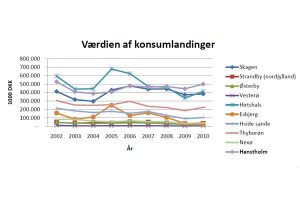 Hanstholm Havn slår sin egen rekord omkring fisketilførsler igennem alle tider  Foto: Hanstholm Havn